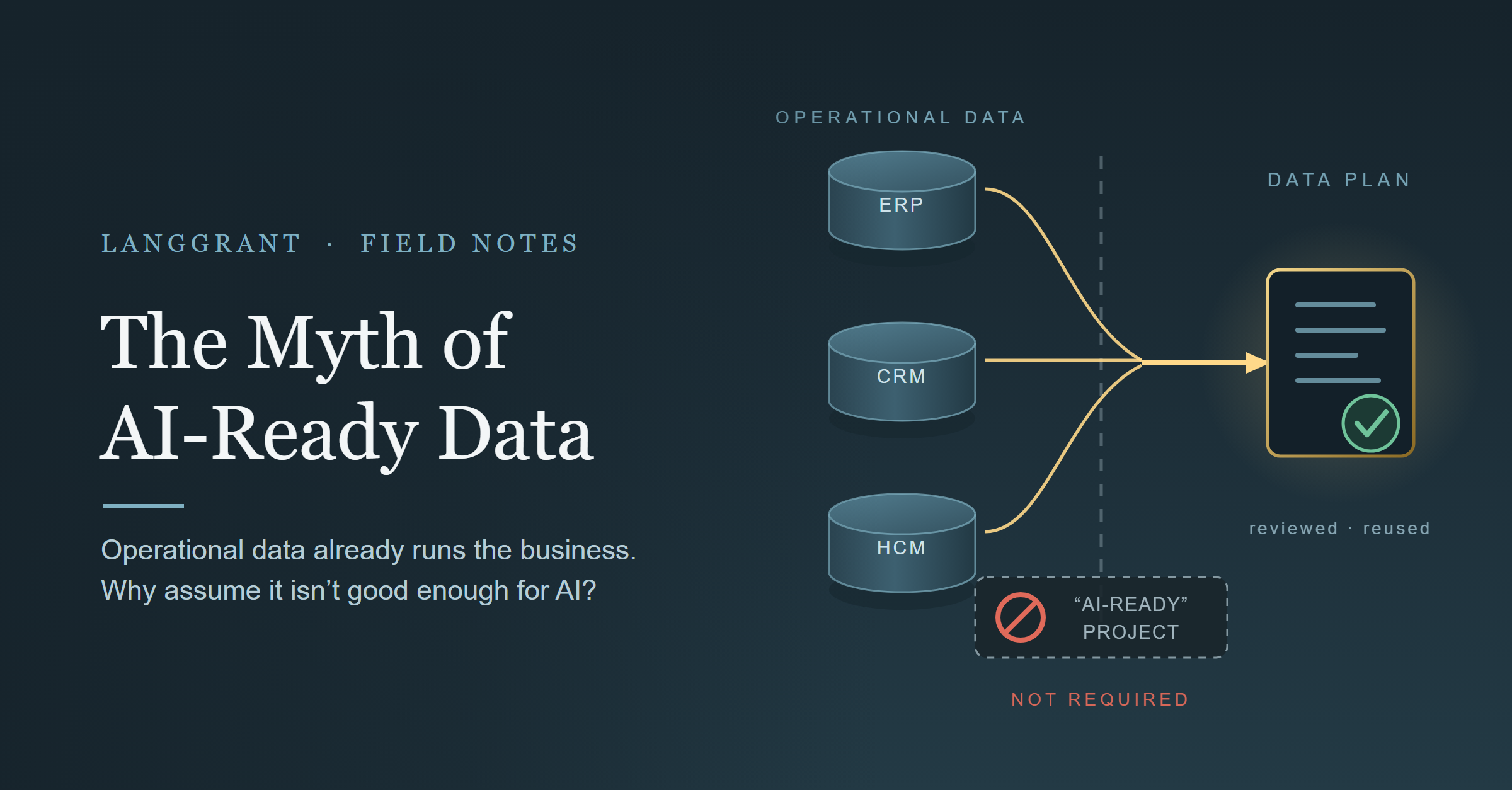 Operational data flowing past a crossed-out 'AI-ready' project into a reviewed, reusable Data Plan