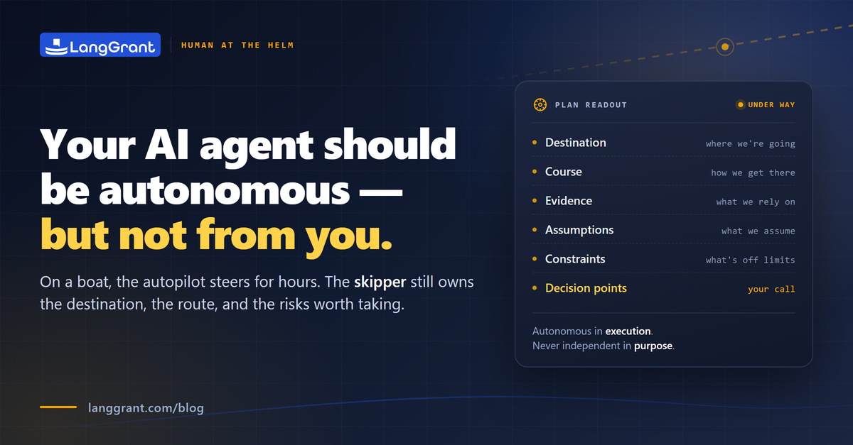 An autopilot plan readout listing destination, course, evidence, assumptions, constraints and decision points beside the headline 'Your AI agent should be autonomous - but not from you', from the LangGrant Field Notes series